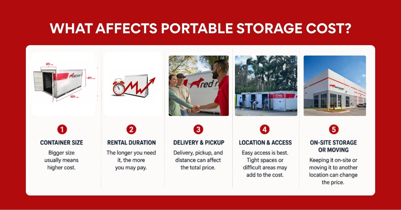 Cost of a Portable Storage